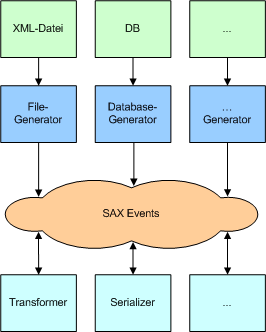 Der SAX-Stream dient als Schnittstelle für alle Bearbeitungs-Komponenten